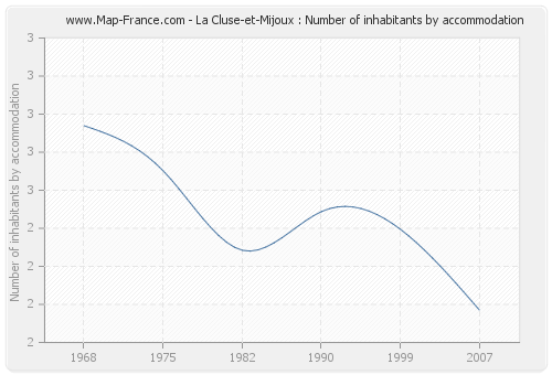 La Cluse-et-Mijoux : Number of inhabitants by accommodation